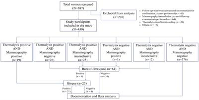 A prospective evaluation of breast thermography enhanced by a novel machine learning technique for screening breast abnormalities in a general population of women presenting to a secondary care hospital